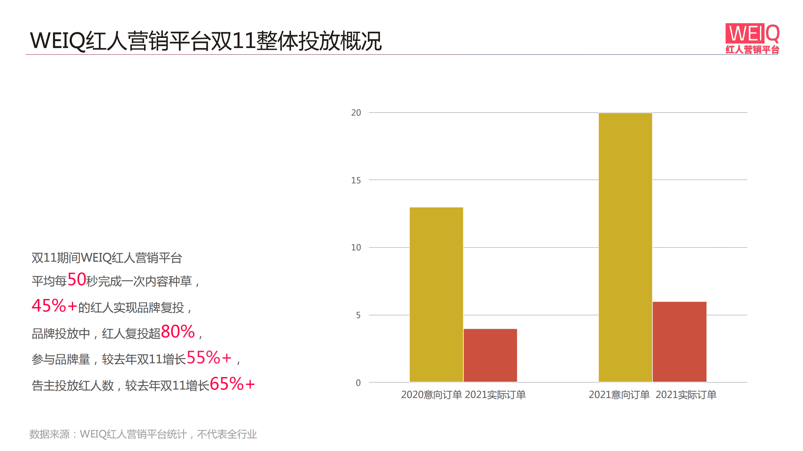 红人营销平台：2021双11数据报告.pdf 第6页