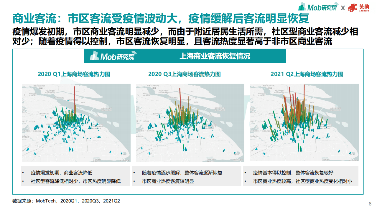 Mob研究院：2021年商业地产趋势洞察白皮书.pdf 第8页