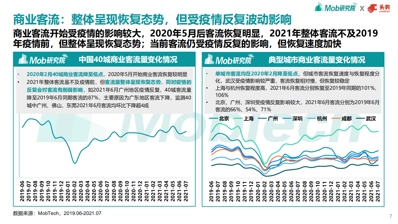 Mob研究院：2021年商业地产趋势洞察白皮书.pdf 第7页