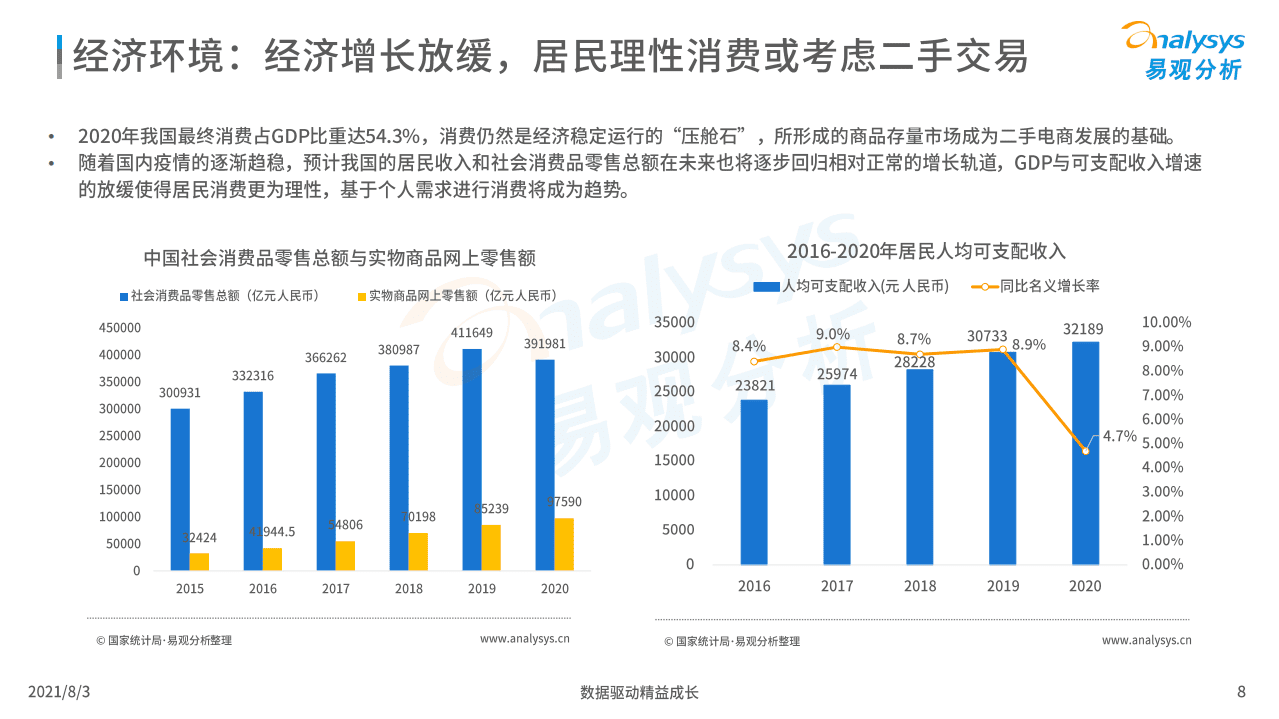 易观分析：2021中国二手电商行业洞察.pdf 第7页