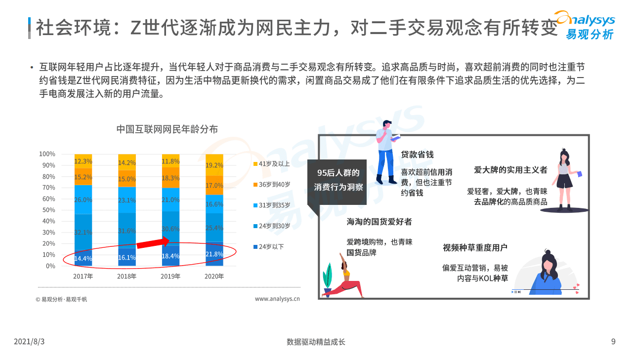 易观分析：2021中国二手电商行业洞察.pdf 第8页