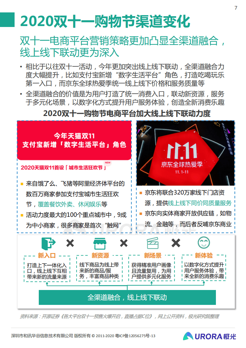 极光：2020双十一电商行业研究报告.pdf 第7页