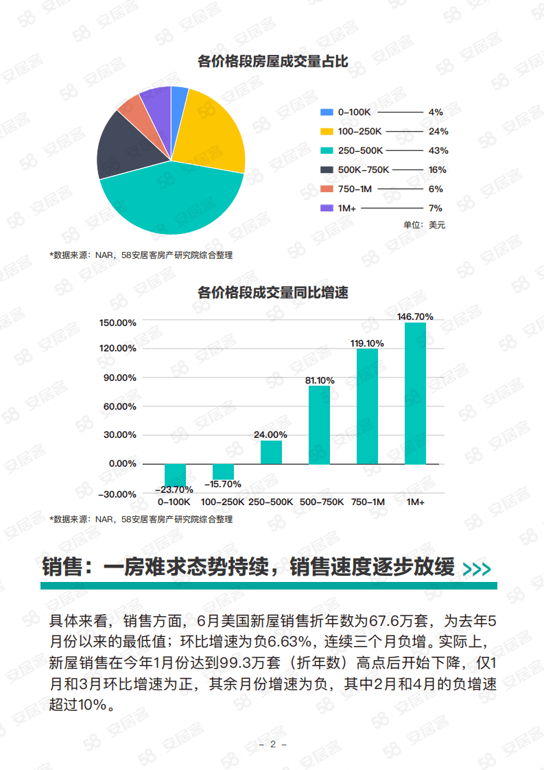 58安居客：2021美国房市趋势报告.pdf 第3页