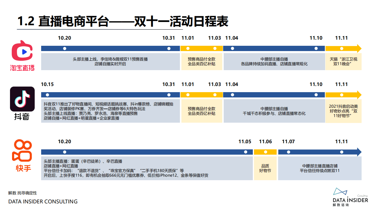 解数咨询：2021年双十一复盘.pdf 第6页