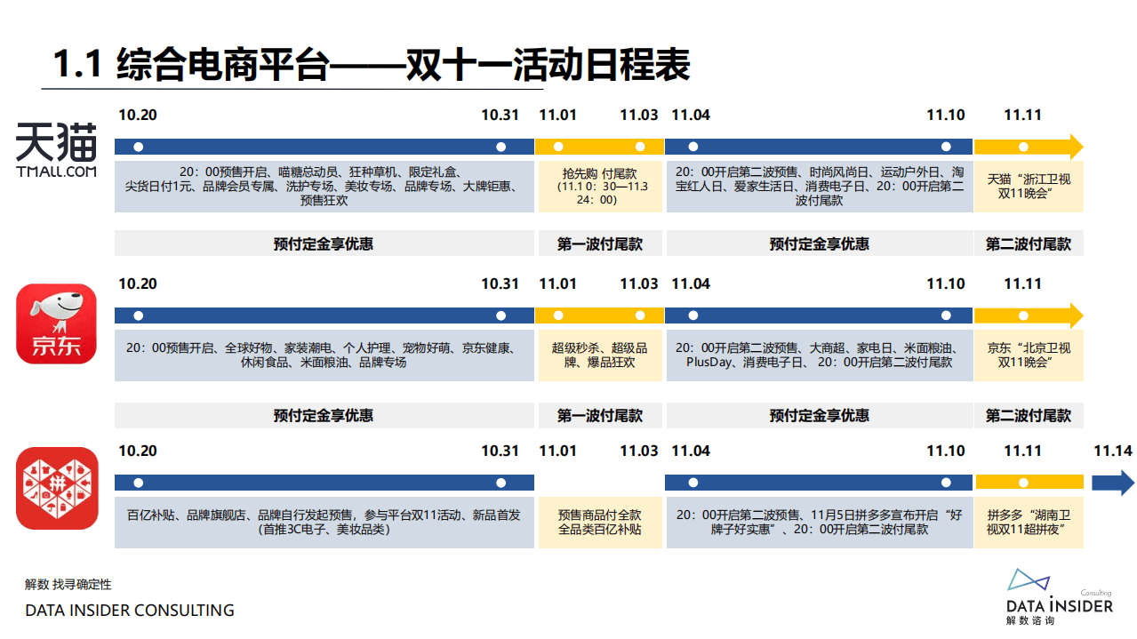 解数咨询：2021年双十一复盘.pdf 第5页