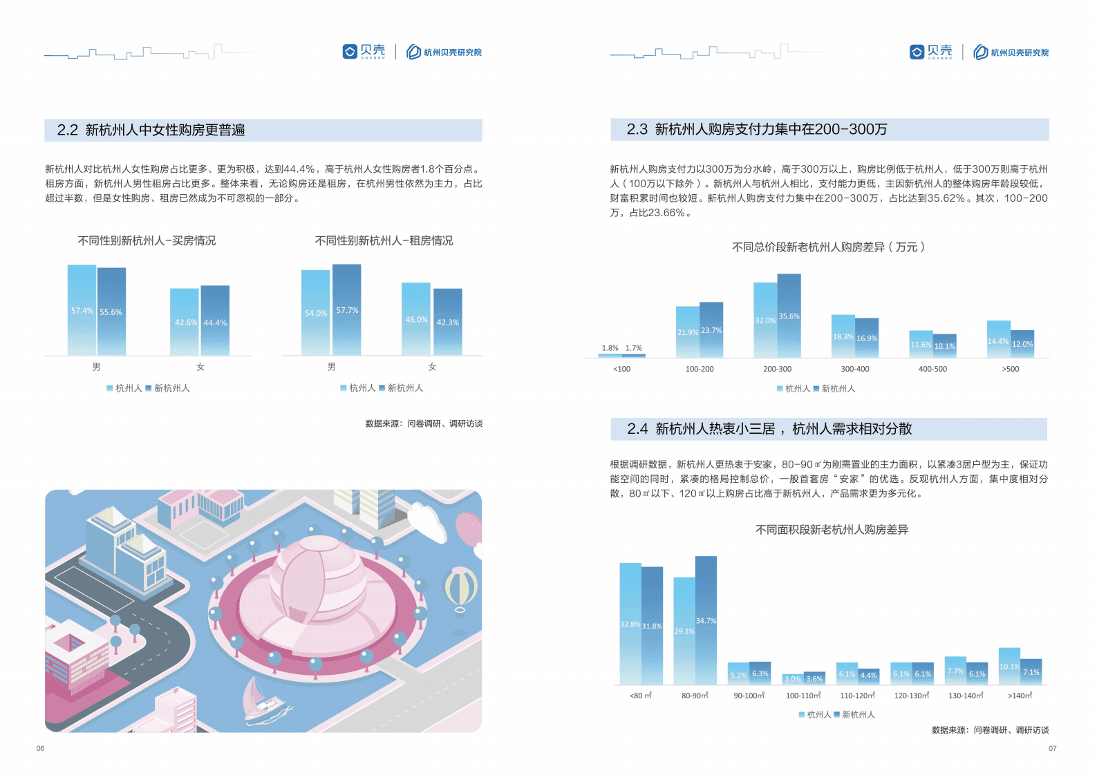贝壳研究院杭州分院：2021&ldquo;新杭州人&rdquo;安家居住研究报告.pdf 第6页