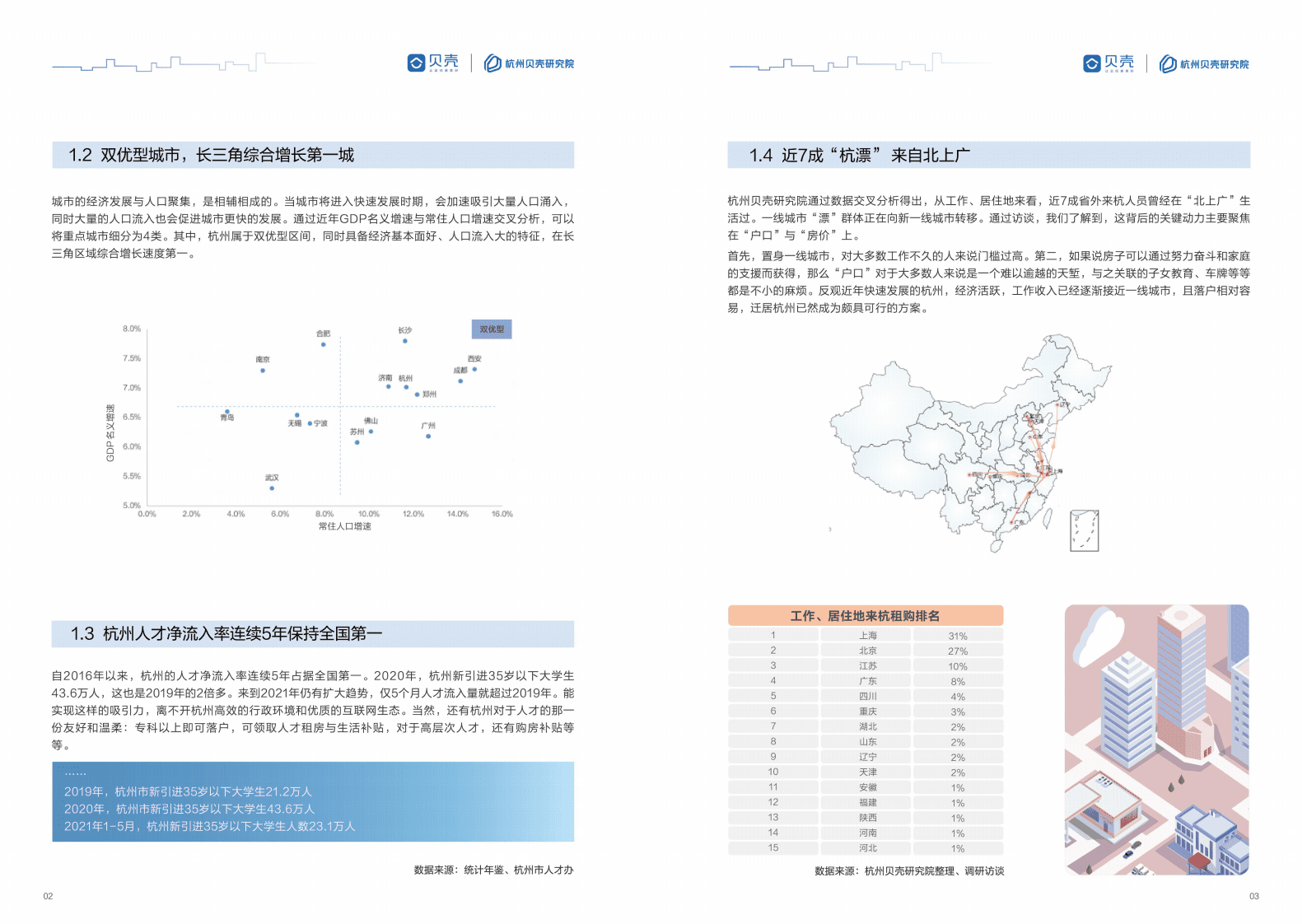 贝壳研究院杭州分院：2021&ldquo;新杭州人&rdquo;安家居住研究报告.pdf 第4页