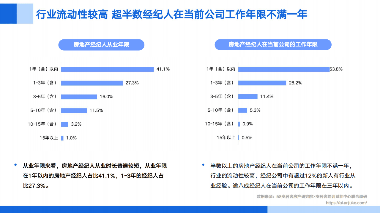 58安居客房产研究院：2021年百万经纪人调查报告.pdf 第5页