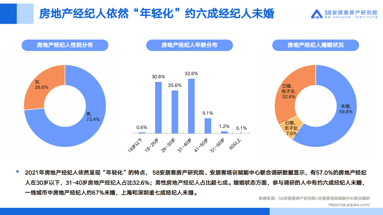 58安居客房产研究院：2021年百万经纪人调查报告.pdf 第3页