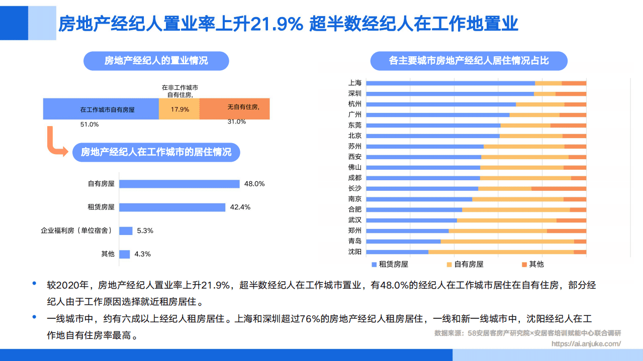 58安居客房产研究院：2021年百万经纪人调查报告.pdf 第6页