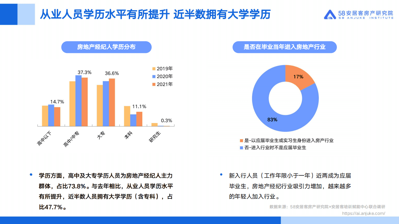 58安居客房产研究院：2021年百万经纪人调查报告.pdf 第4页