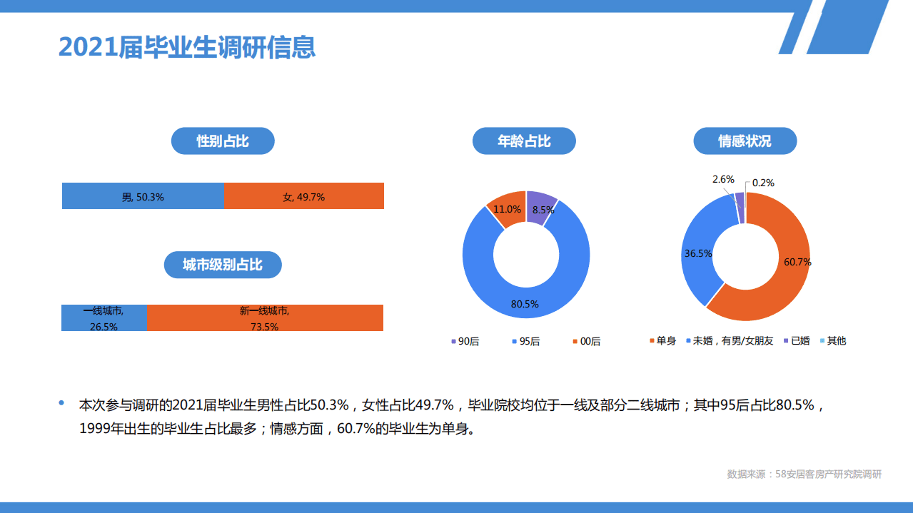 58安居客房产研究院：2021年毕业生调研报告.pdf 第5页