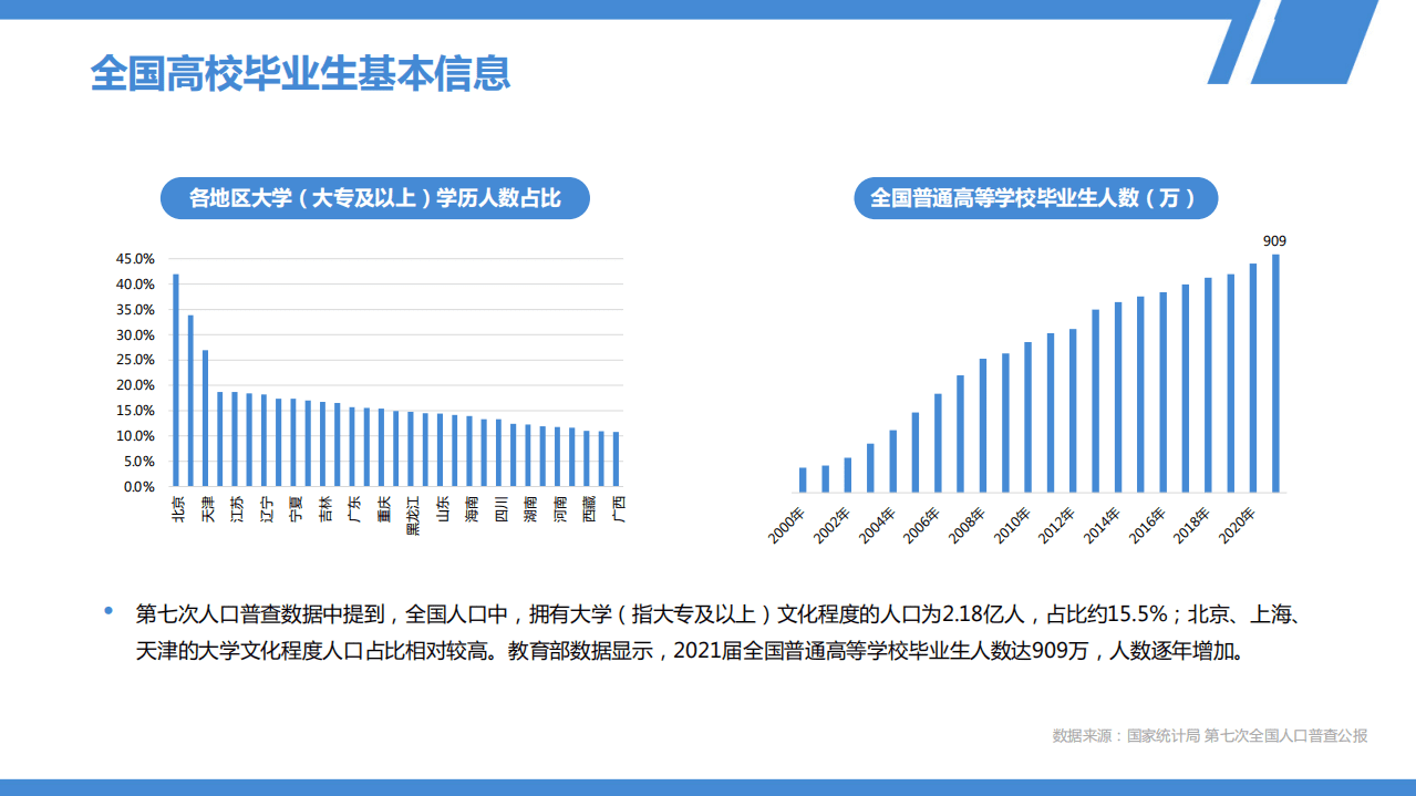 58安居客房产研究院：2021年毕业生调研报告.pdf 第4页