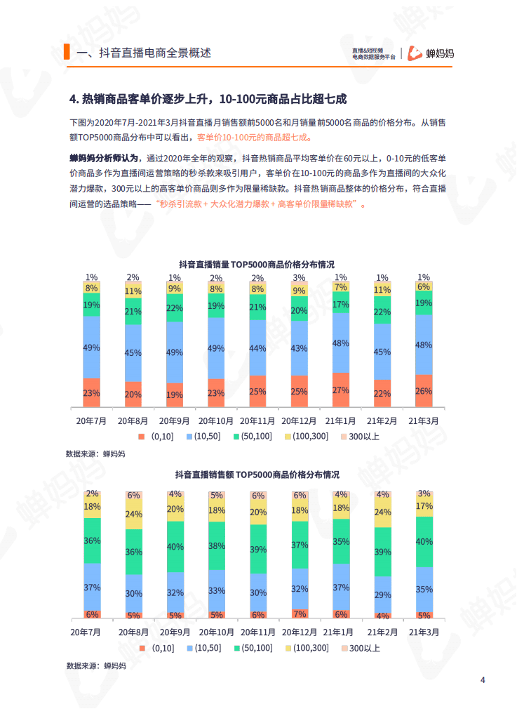 蝉妈妈：行业数据研究报告-家居用品行业（2021年第3期）.pdf 第6页
