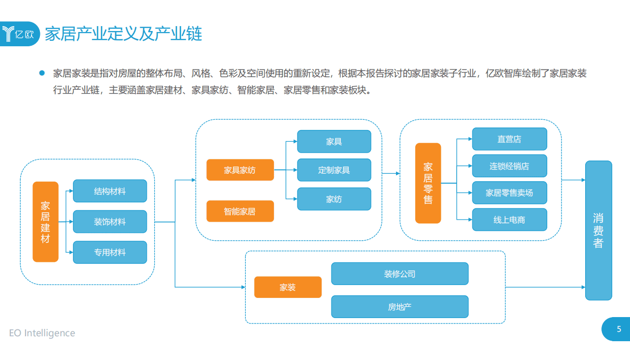 亿欧智库：2019~2020年度中国家居家装产业发展研究报告.pdf 第5页
