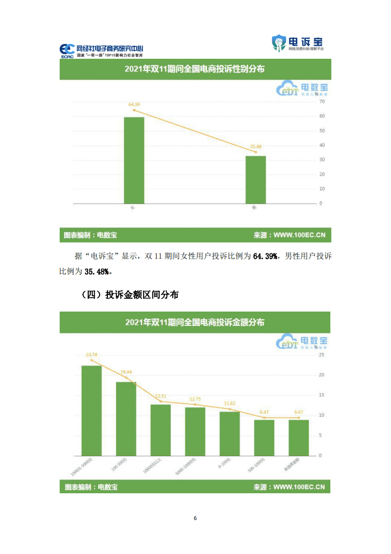 申诉宝：2021年双11期间中国电子商务用户体验与投诉数据报告.pdf 第6页
