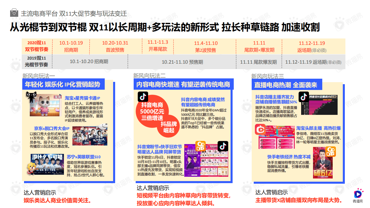微播易：2021年双11达人营销备战策略洞察及资源推荐.pdf 第4页