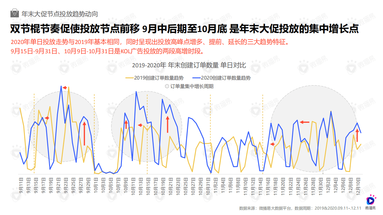 微播易：2021年双11达人营销备战策略洞察及资源推荐.pdf 第6页
