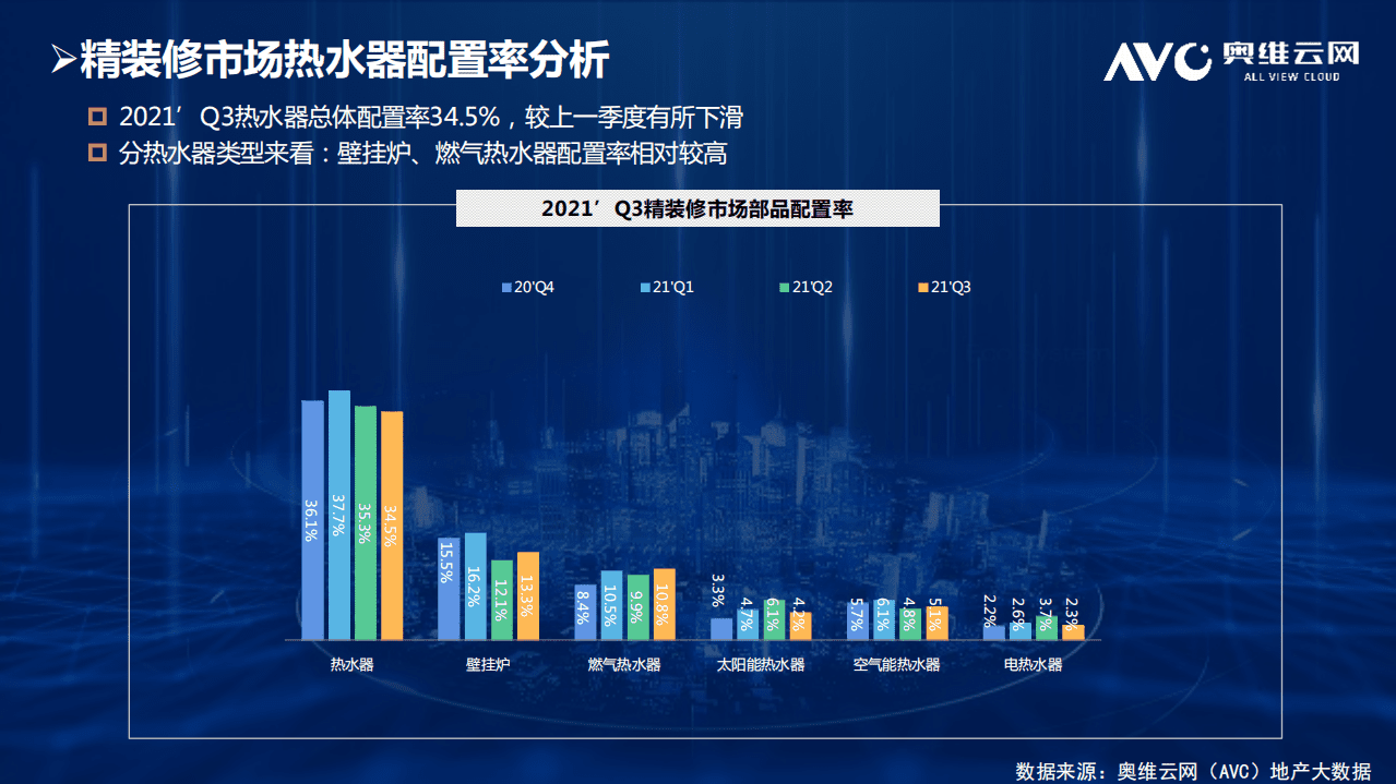 奥维：热水器-房地产精装修商品住宅市场.pdf 第3页