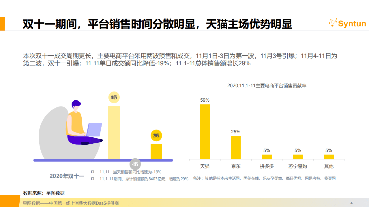 星图数据：2020年双十一电商大促节销售分析报告精华摘录.pdf 第4页