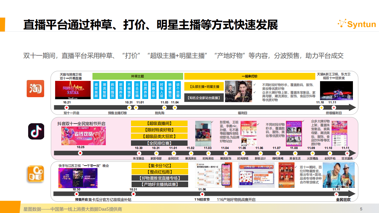 星图数据：2020年双十一电商大促节销售分析报告精华摘录.pdf 第5页