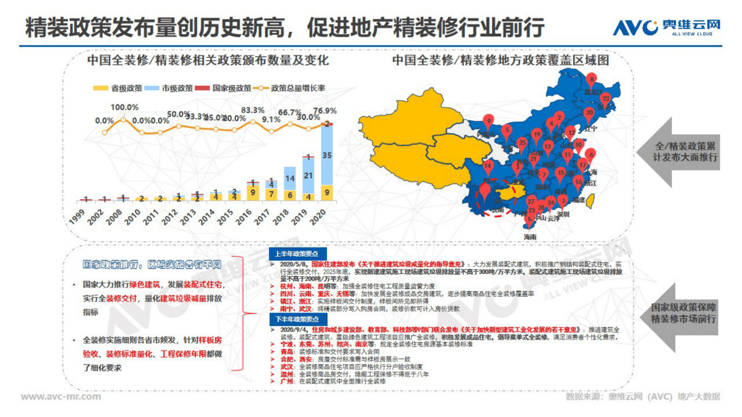 奥维云网：中国房地产精装修商品住宅市场.pdf 第6页