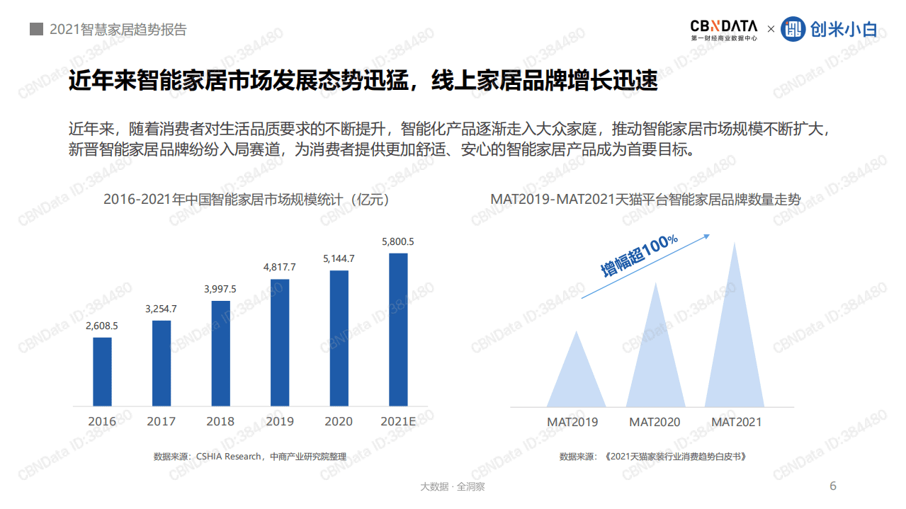 用AI营造有安全感的家&mdash;&mdash; 2021智慧家居趋势报告.pdf 第6页