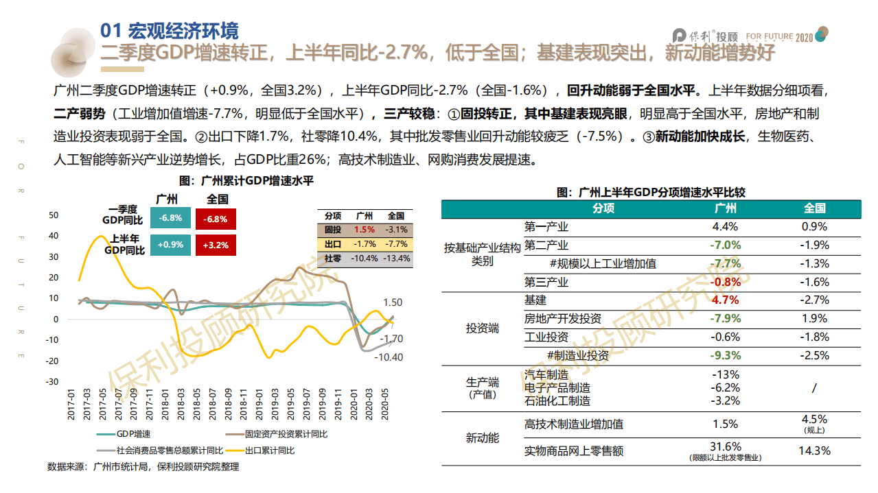 保利投顾研究院：2020年7月广州房地产市场报告.pdf 第5页