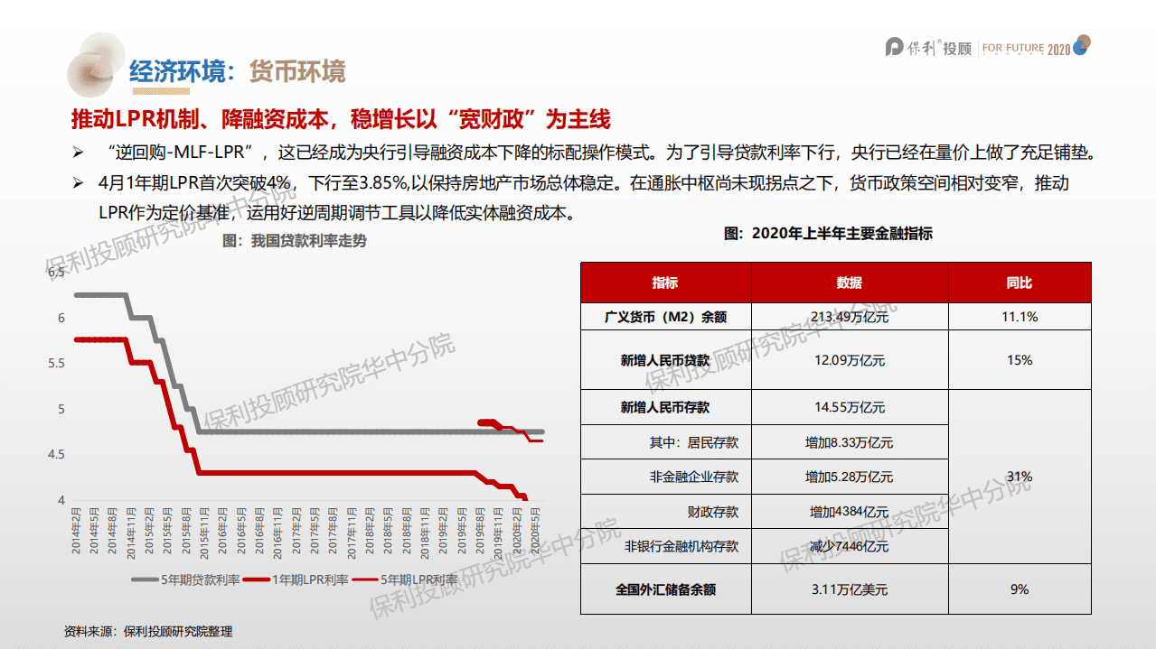 保利投顾研究院：2020上半年武汉房地产市场分析报告.pdf 第6页