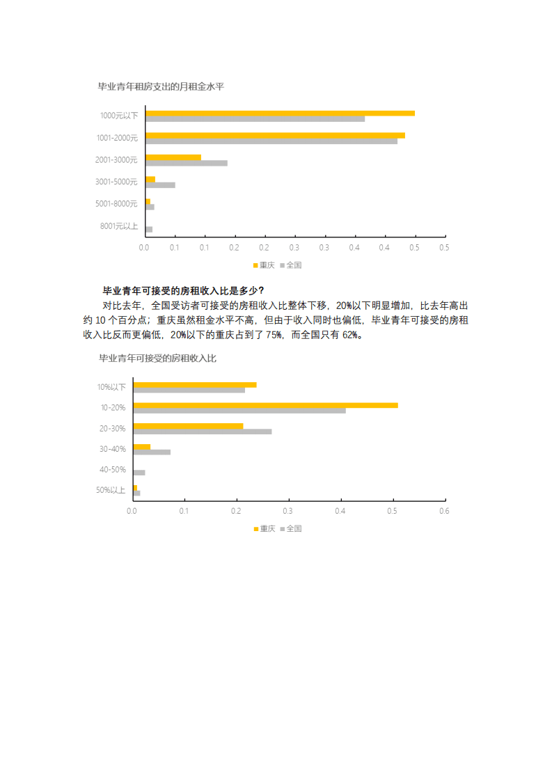 贝壳研究院：2021年毕业季租房洞察报告 -重庆篇.pdf 第6页