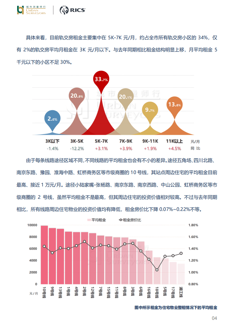 城市测量师行：房地产行业-花3千元在上海租轨交房的难度越来越大了.pdf 第4页