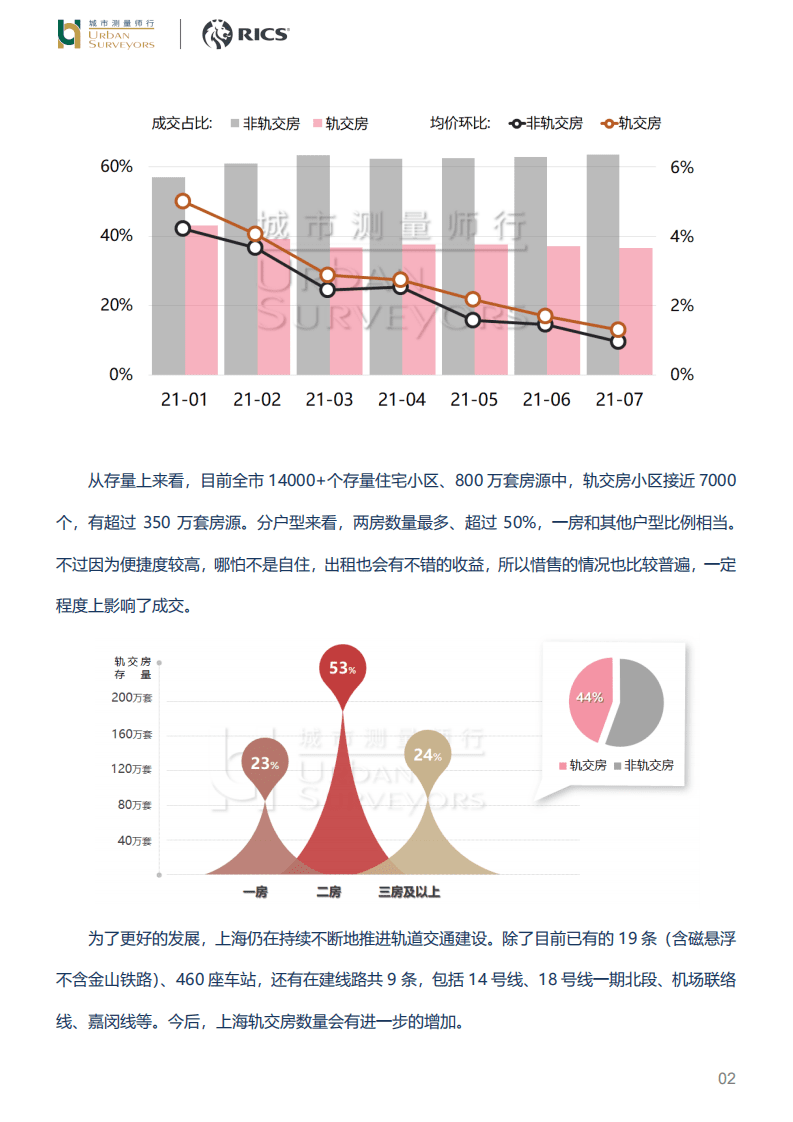 城市测量师行：房地产行业-花3千元在上海租轨交房的难度越来越大了.pdf 第2页