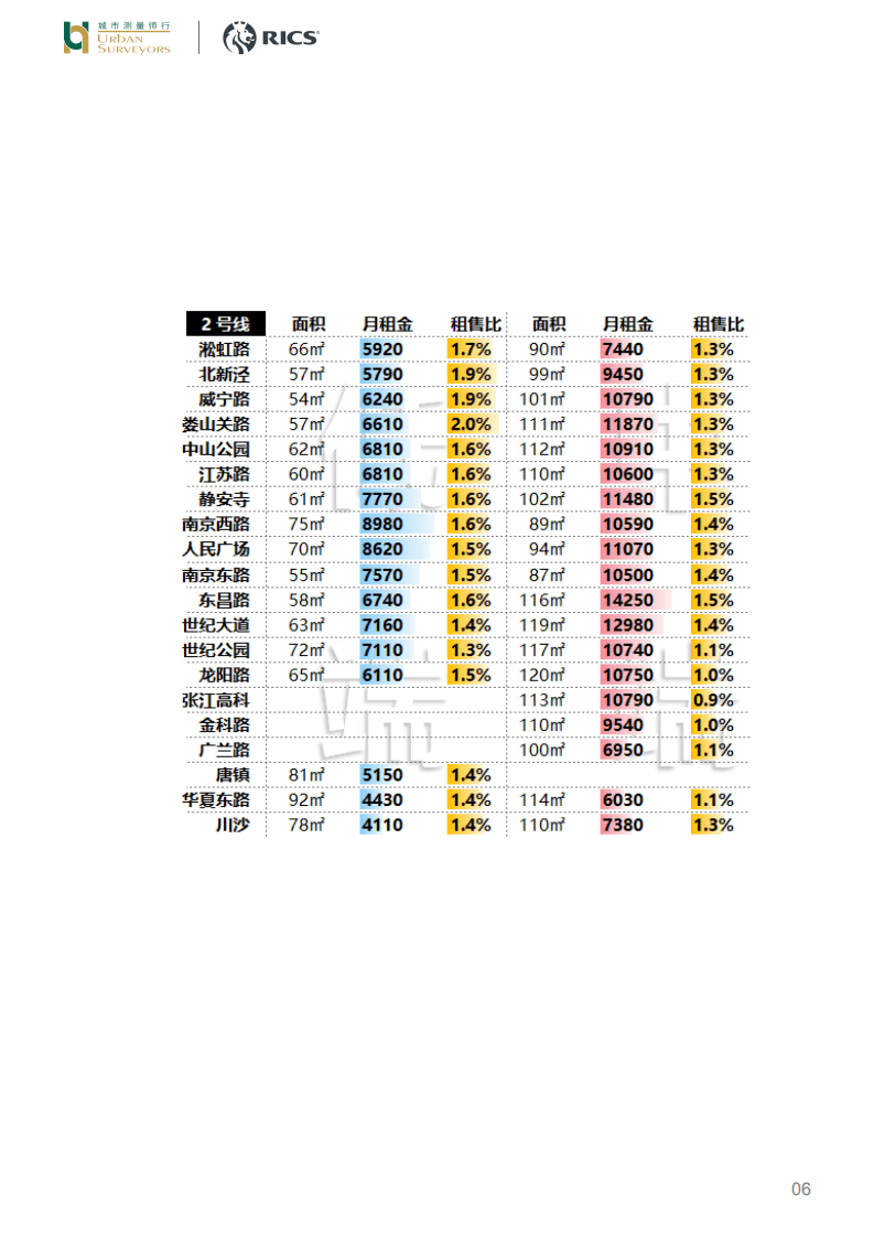 城市测量师行：房地产行业-花3千元在上海租轨交房的难度越来越大了.pdf 第6页