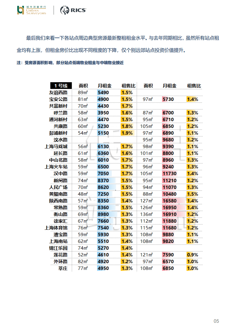 城市测量师行：房地产行业-花3千元在上海租轨交房的难度越来越大了.pdf 第5页
