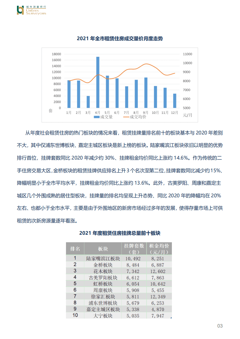 城市测量师行：房地产行业存量市场：2021社会租赁住房、长租公寓市场.pdf 第3页