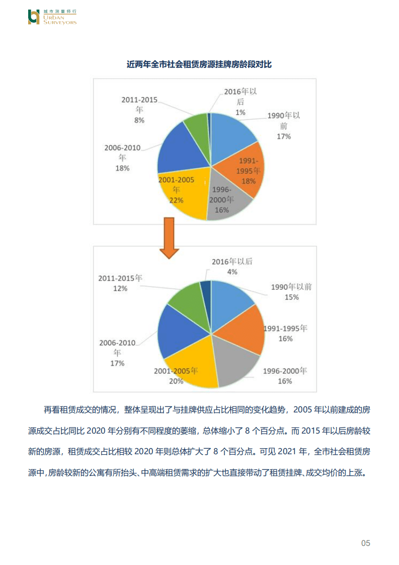 城市测量师行：房地产行业存量市场：2021社会租赁住房、长租公寓市场.pdf 第5页
