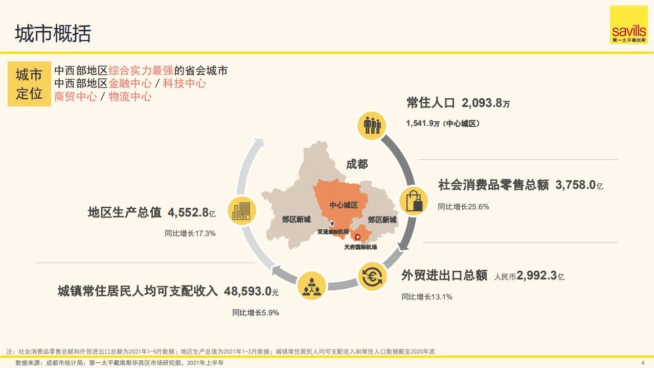 第一太平戴维斯：2021年上半年成都房地产市场回顾及未来展望.pdf 第4页