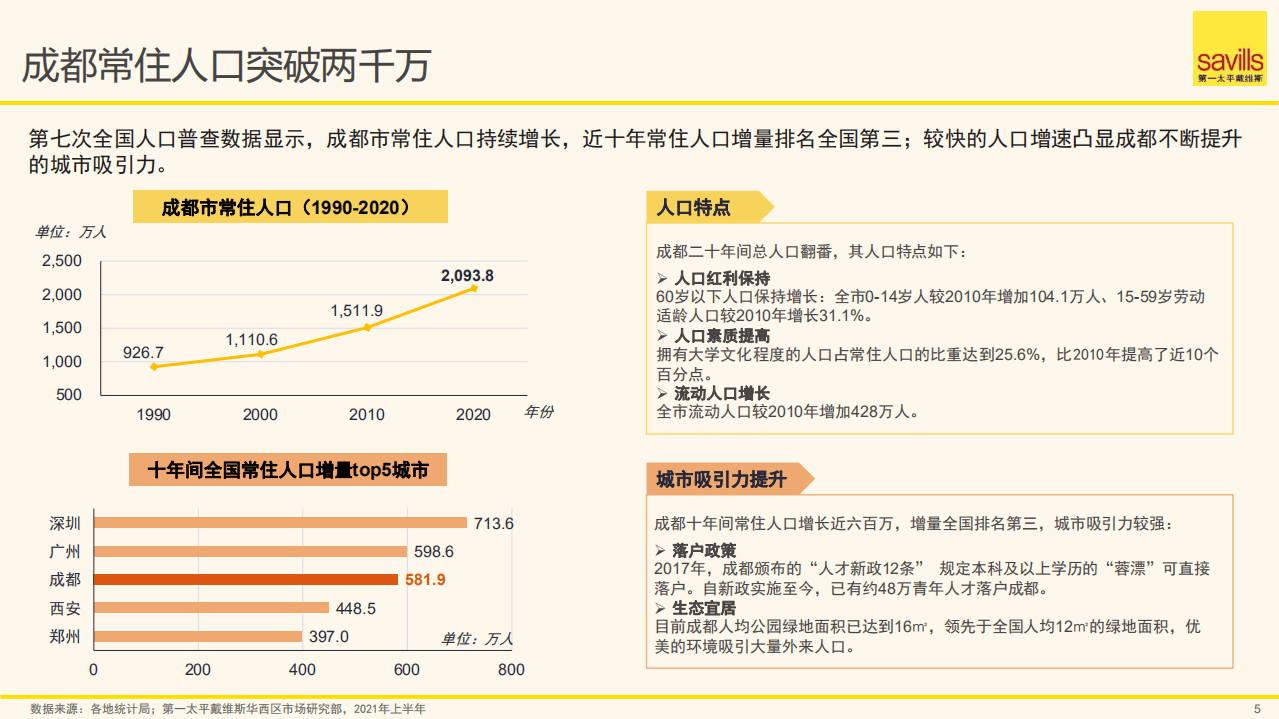 第一太平戴维斯：2021年上半年成都房地产市场回顾及未来展望.pdf 第5页