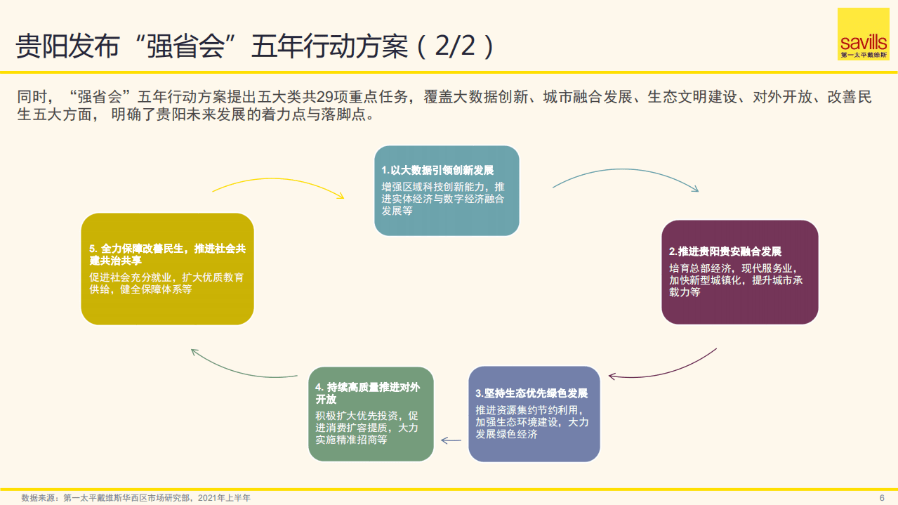 第一太平戴维斯：2021年上半年贵阳房地产市场回顾及未来展望.pdf 第6页