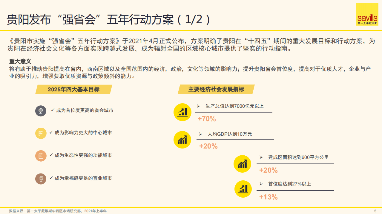 第一太平戴维斯：2021年上半年贵阳房地产市场回顾及未来展望.pdf 第5页