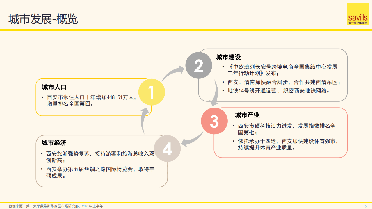 第一太平戴维斯：2021年上半年西安房地产市场回顾及未来展望.pdf 第5页
