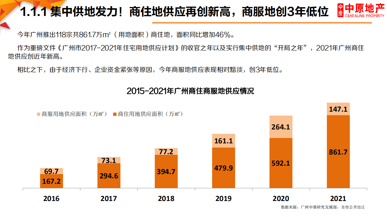 广州中原研究发展部：2021年广州楼市总结暨2022年展望-困局求变，突破新生.pdf 第5页