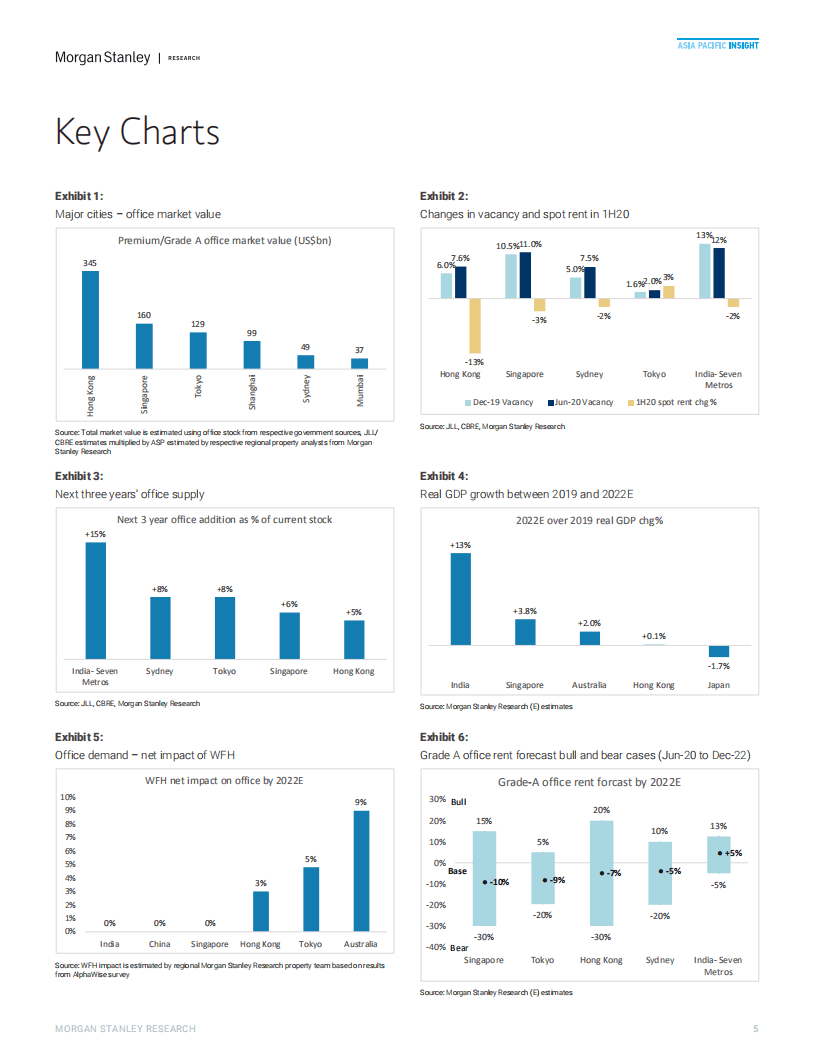 摩根士丹利：亚太地区-房地产行业-亚洲地产业：在家办公是一个新的挑战（英文版）.pdf 第5页