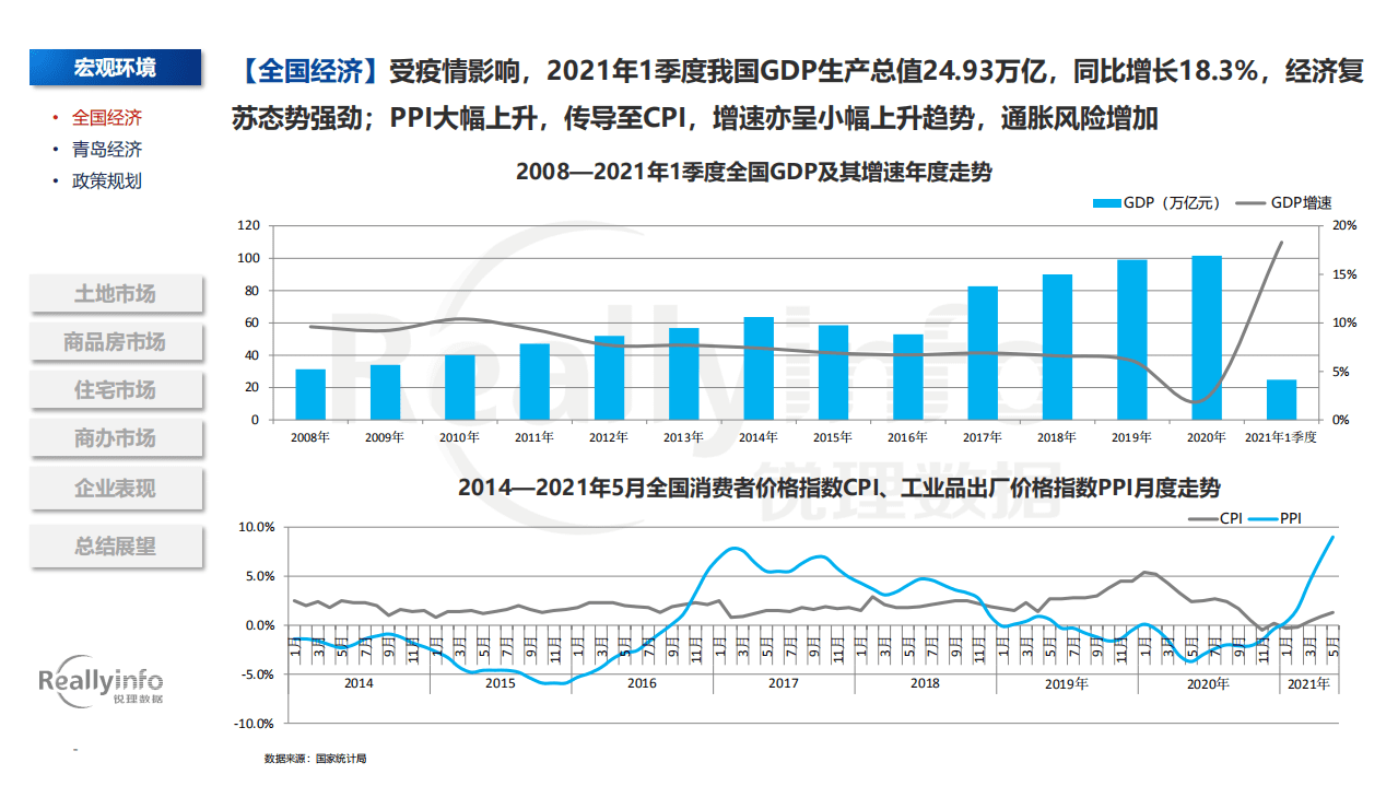 锐理数据：2021年上半年青岛房地产市场总结.pdf.pdf 第3页