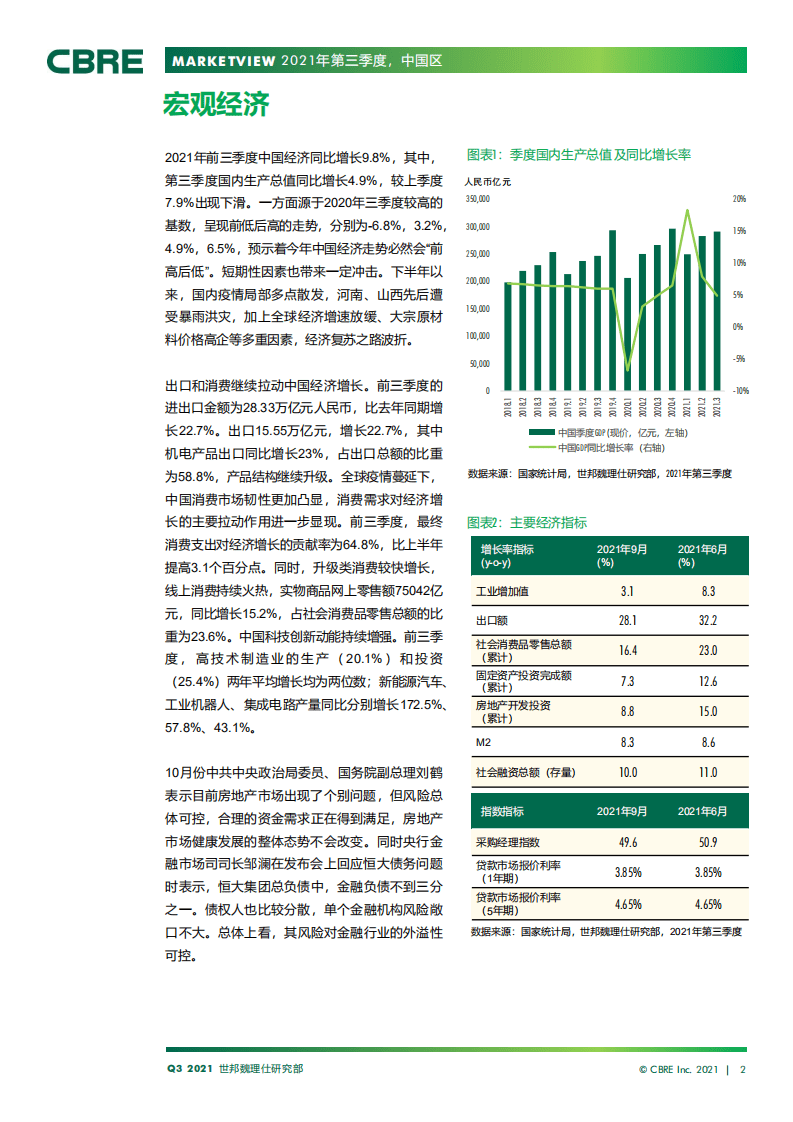 世邦魏理仕：中国房地产市场报告（2021年第三季度）.pdf 第2页