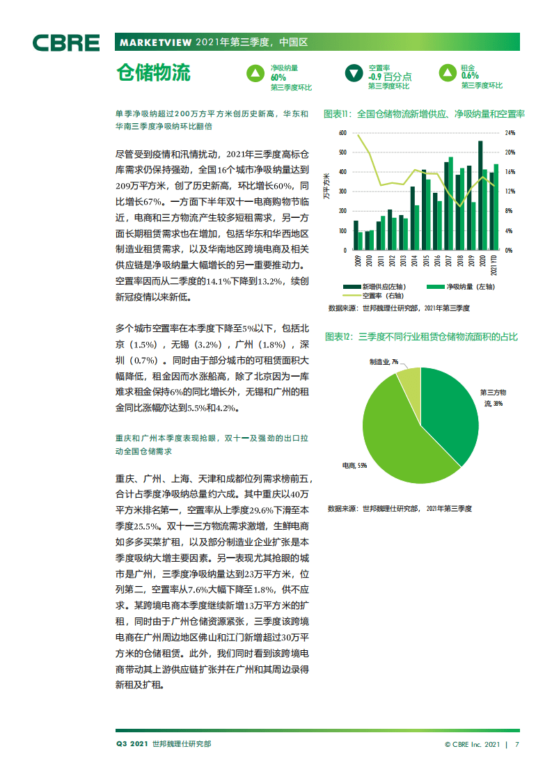 世邦魏理仕:中国房地产市场报告(2021年第三季度).pdf | 先导研报