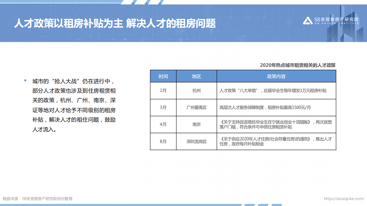 58安居客房产研究院：2020年住房租赁市场总结.pdf 第5页