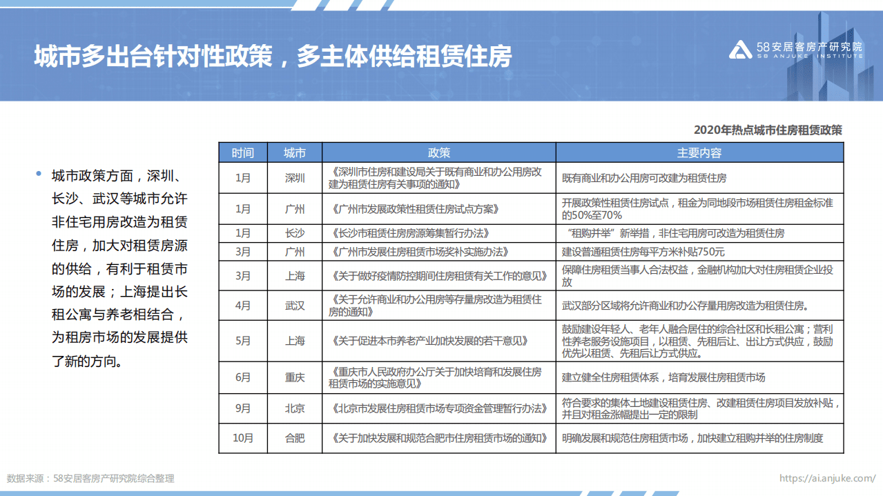 58安居客房产研究院：2020年住房租赁市场总结.pdf 第4页