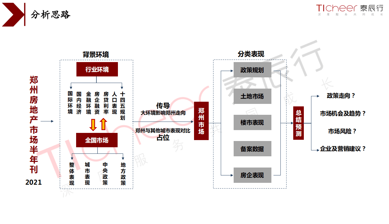 泰辰研究：2021年郑州房地产市场半年刊.pdf 第4页