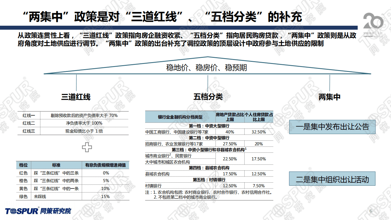 同策研究院：两集中政策后上海供地趋势及房企应对策略.pdf 第6页